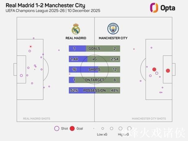 皇马全场仅1次射正,创20年新低 皇马全场仅1次射正,创20年新低